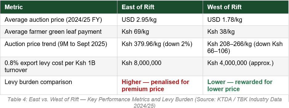 East of Rift Factories Are Paying a Premium for Excellence