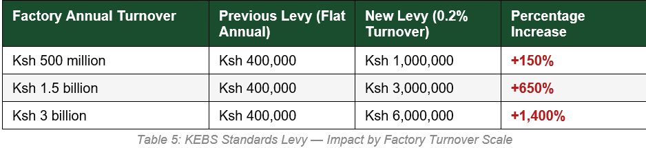 The KEBS Standards Levy: A 650% Cost Escalation Disguised as a Compliance Fee