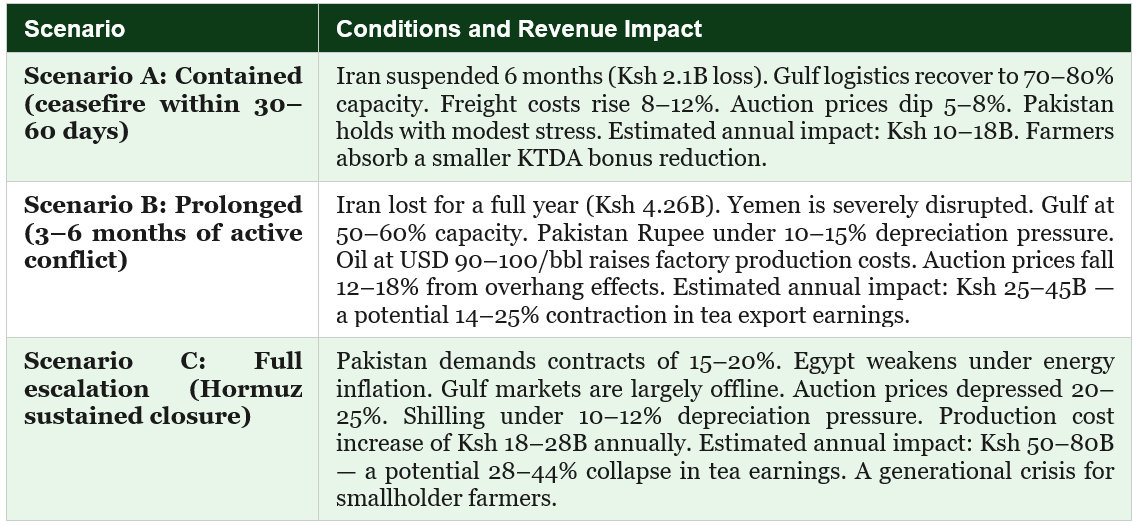 How Bad Could This Get? Three Evidence-Based Scenarios