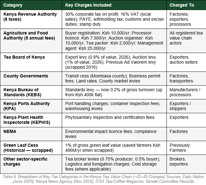 The 42 Taxes: What Kenya's Tea Farmers Already Carry
