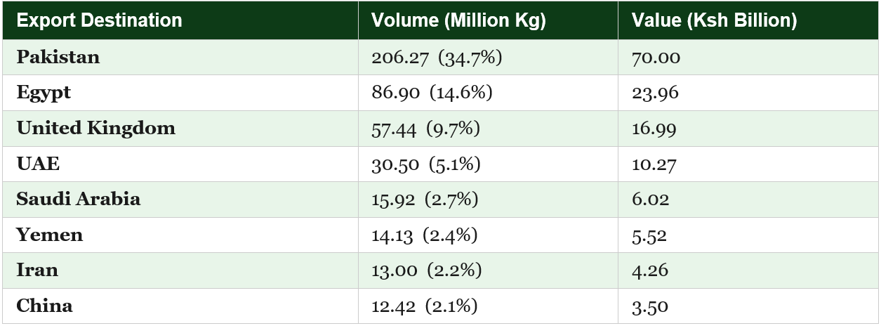 The Anatomy of Exposure: Where Kenya’s Tea Revenue Actually Lives
